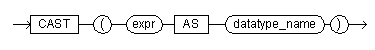 Syntax diagram for the cast expression.