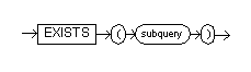 Syntax diagram for the exists condition.