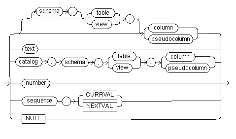 Syntax diagram for a simple expression.