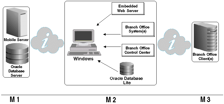 This image illustrates the Branch Office setup.