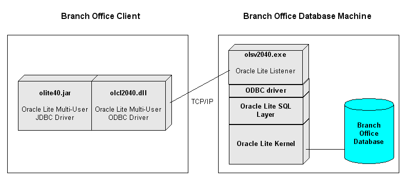 This image illustrates the Branch Office environment.