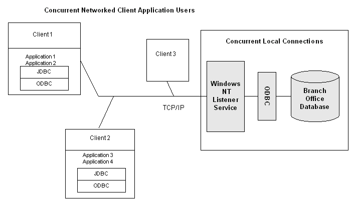 Accessing the Branch Office database.