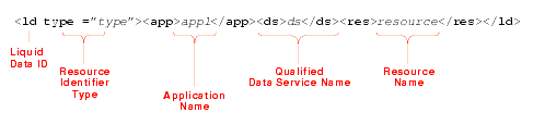 Resource Identifier Format