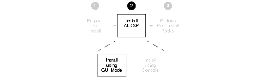 GUI Mode Installation Step
