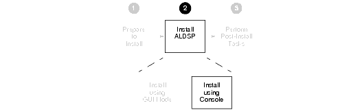 Console Mode Installation Step
