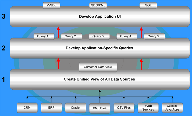 Data Services Platform Development Process<img src=