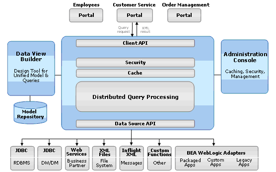 Consuming Data Services from Portals