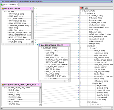 Three Data Service Functions Mapped to the Return Type