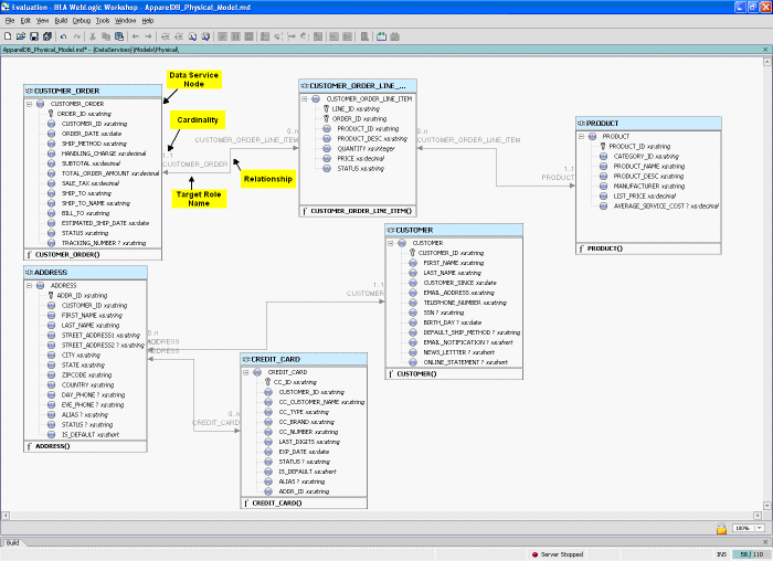 Model Diagram for Physical Data Services