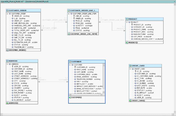 Physcial Data Services Model Diagram