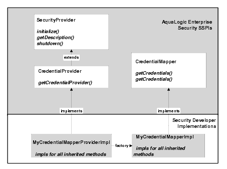 Credential Mapping SSPI and Two Runtime Classes