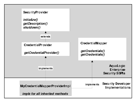 Credential Mapping SSPI and a Single Runtime Class