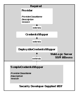 SSPI MBean Hierarchy for Credential Mapping Providers