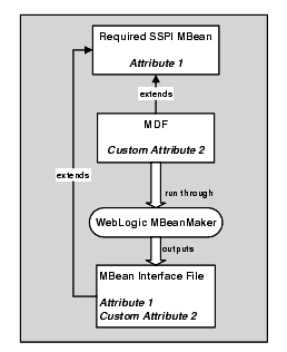 What the WebLogic MBeanMaker Provides