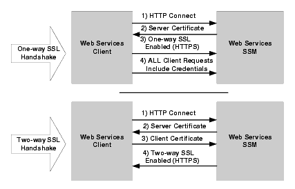 Client Trust Model