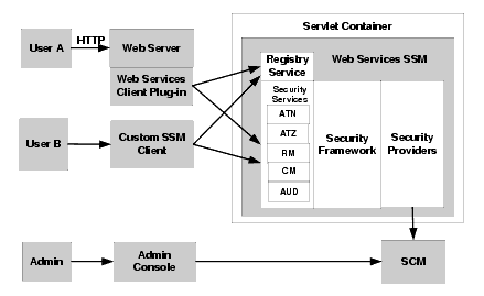 Usage Model