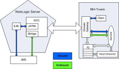 Route to Service Display