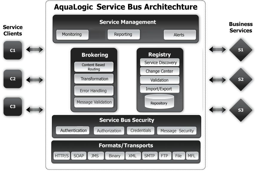 AquaLogic Service Bus Architecture