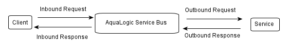 Inbound/Outbound Request, Inbound/Outbound Response