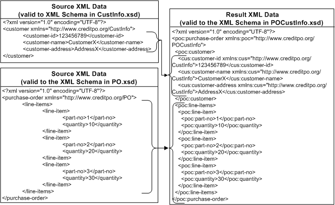 Combining Data From Different Schemas