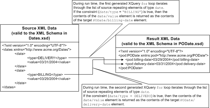 Repeating Source Group to Non-Repeating Target Element