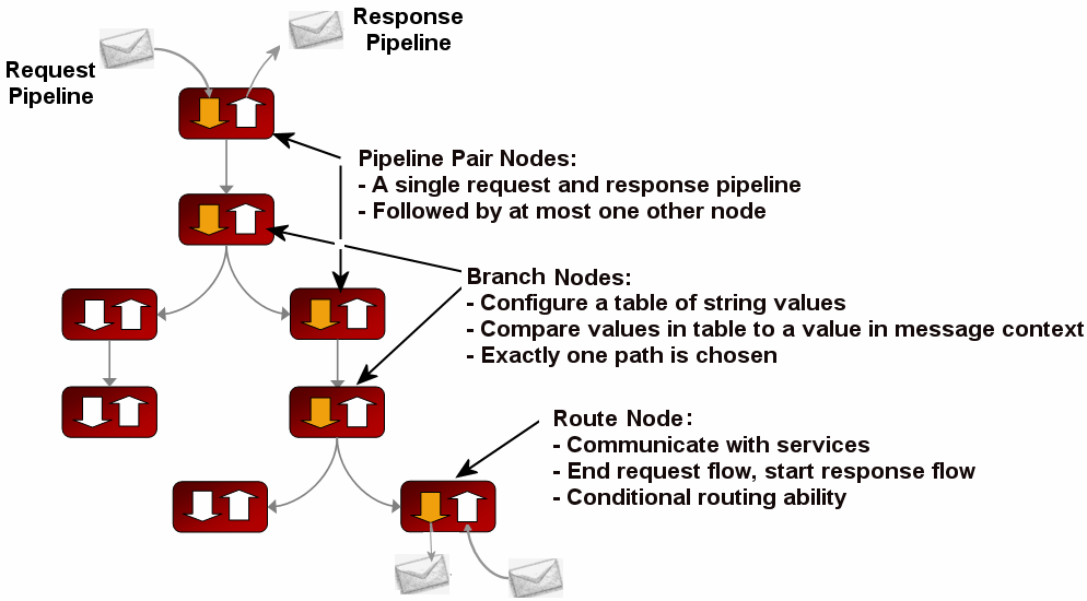Message Flow Components 