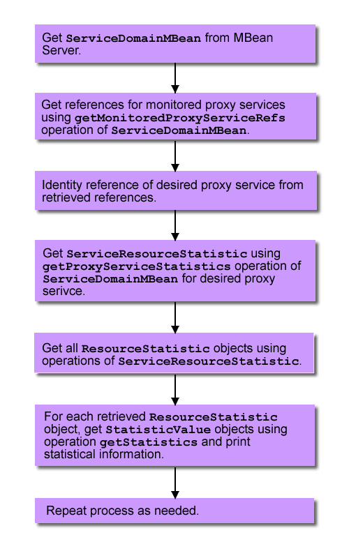 Retrieving Statistics for a Proxy