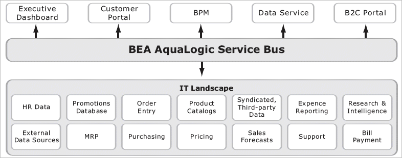 AquaLogic Service Bus Intermediary