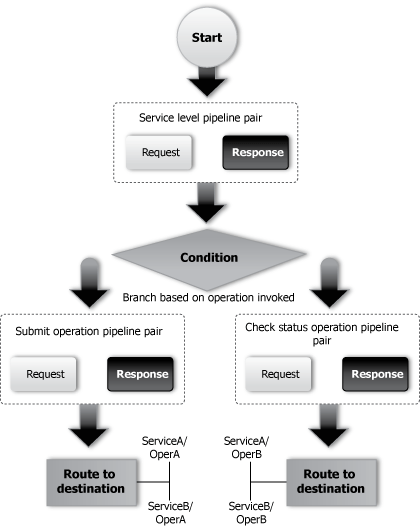 Example of Operation Pipelines in a Proxy Service