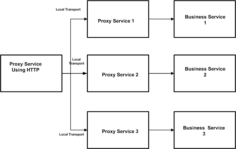 Using Local Transport to Access Multiple Business Services