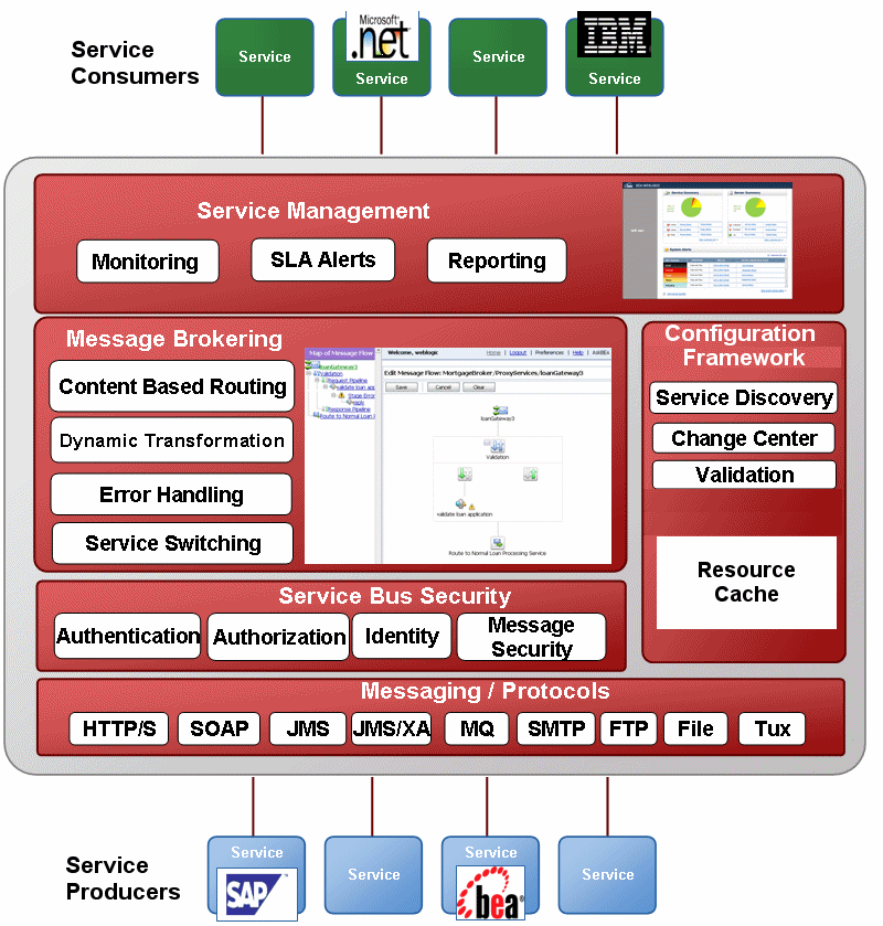 ALSB Architecture