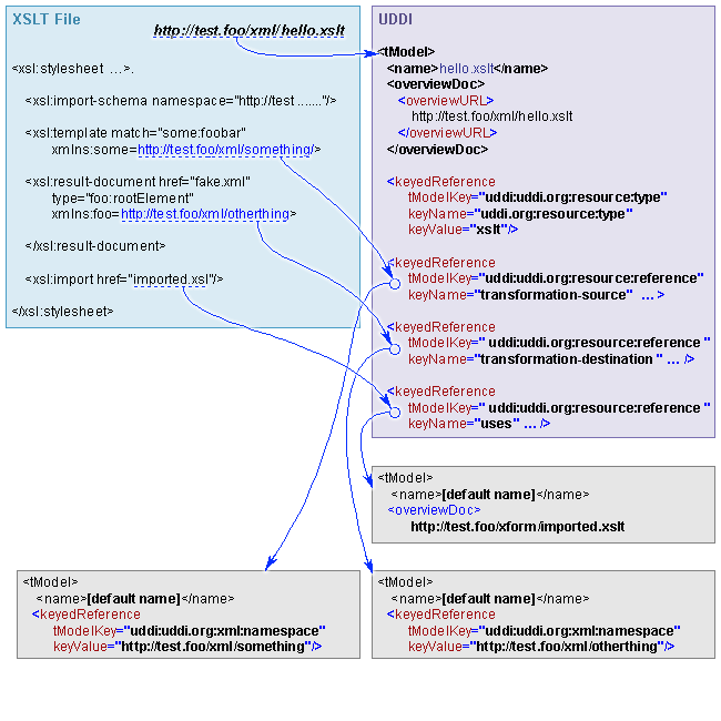 XSLT TO UDDI