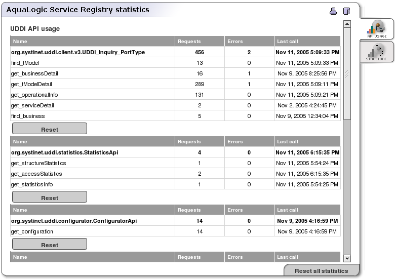 Statistics - API usage