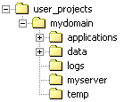 7.0 Domain Directory Structure
