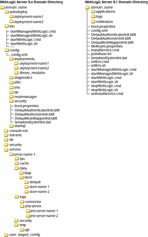 WebLogic Server 9.<em>x</em> and WebLogic Server 8.1 Directory Structures