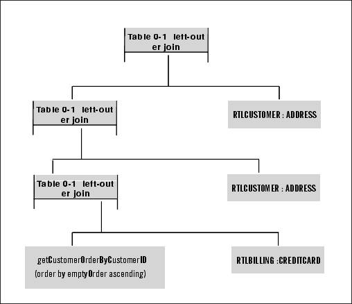 Top Down Schematic of getElecOrderDetailView() Function