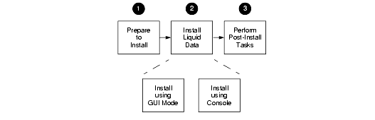 Overview of Installation Process