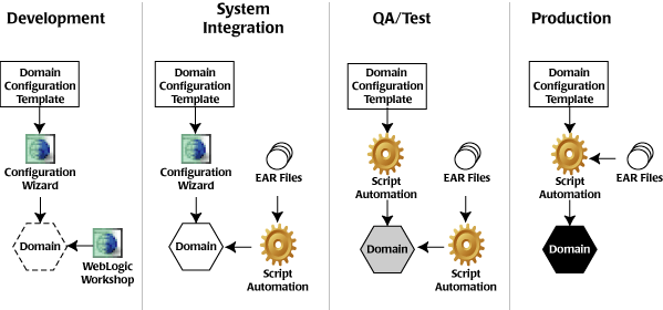 Example of Automating the Promotion Process