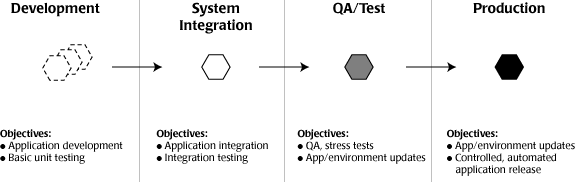 Example Set of Stages in the Application Promotion Process