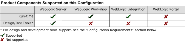 Provides full support for WebLogic Server and run-time only support for WebLogic Workshop and WebLogic Integration. WebLogic Portal is not supported. See below for Design and Development Tools support.