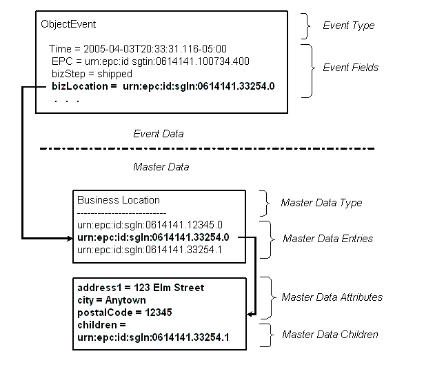 Event and Master Data