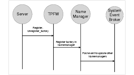 Registering a Factory Object