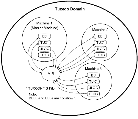 High-Level View of BEA Tuxedo MIB Operation