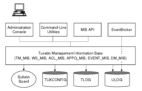 Tools to Administer Your BEA Tuxedo Application