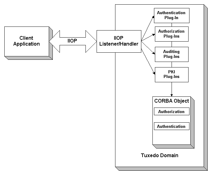 Architecture for the BEA Tuxedo Security Service Provider Interfaces