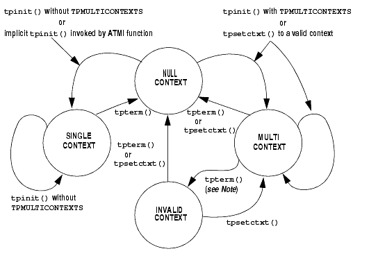 Multicontext State Transitions