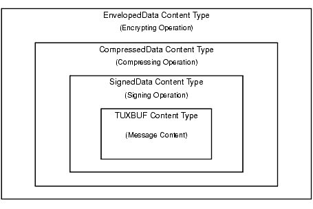 EnvelopedData Content Type