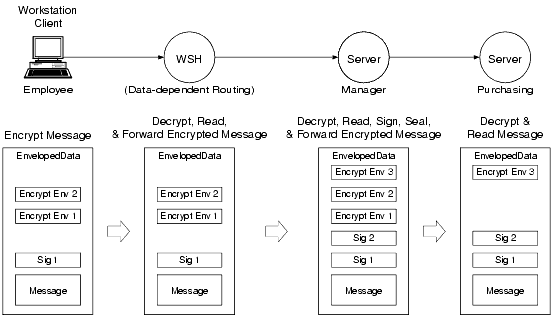 Forwarding a Signed and Encrypted Message Example