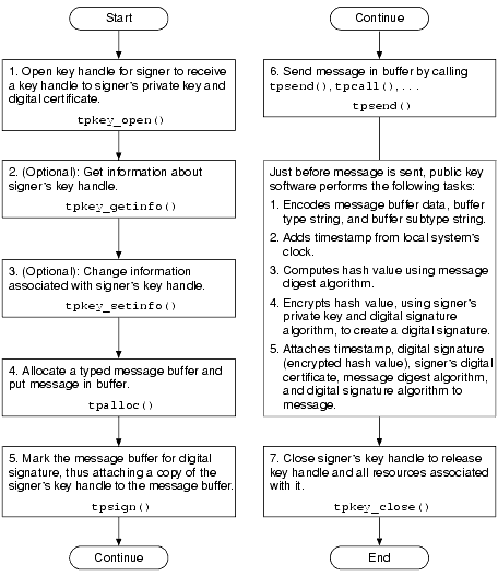 Procedure for Sending Signed Messages