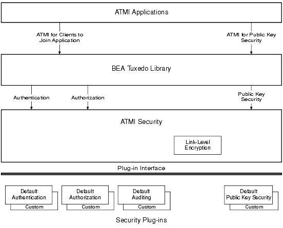 Programming BEA Tuxedo Security